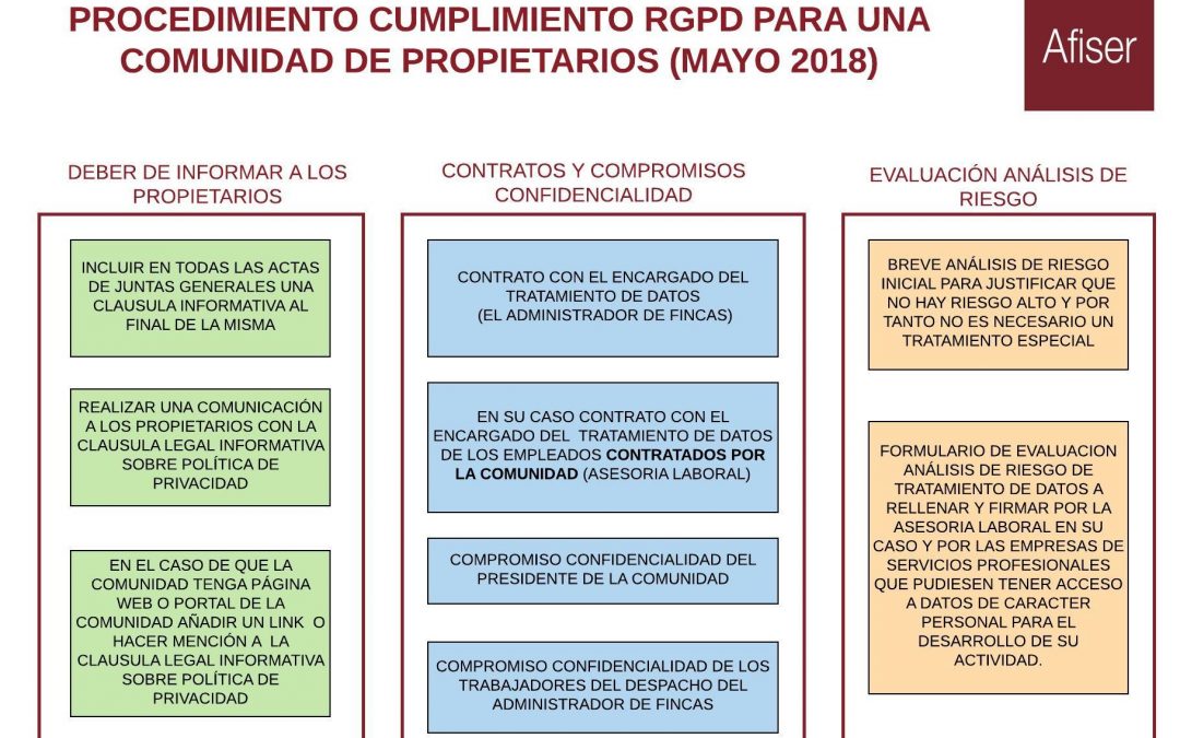 Manual cumplimiento RGPD en una Comunidad de propietarios