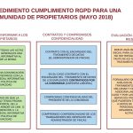 PROCEDIMIENTO RGPD COMUNIDAD DE PROPIETARIOS 150x150 - Gestión de la contabilidad de una comunidad de vecinos