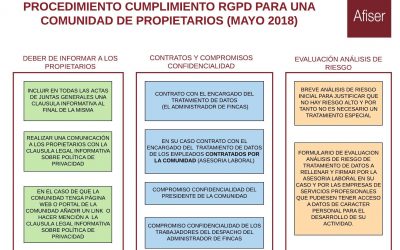 PROCEDIMIENTO RGPD COMUNIDAD DE PROPIETARIOS 400x250 - Blog