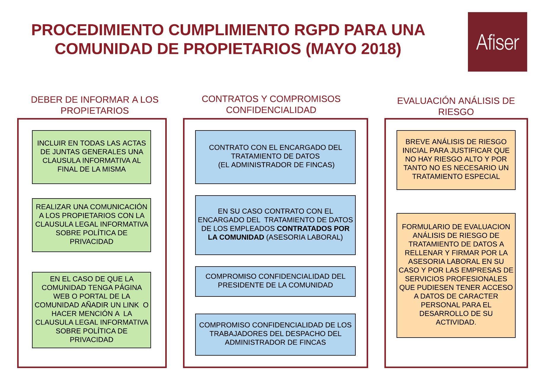 PROCEDIMIENTO RGPD COMUNIDAD DE PROPIETARIOS - Consejos